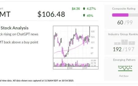 Walmart Stock Surges on OpenAI Shopping Collaboration