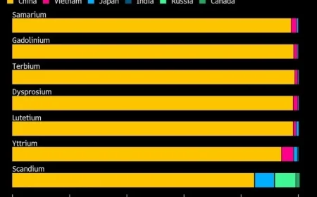 China Asserts Superpower Dominance with Rare Earths in Global Supply Chain