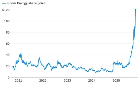 Momentum Stocks Surge as Bloom Energy, Rocket Lab, and Oklo Hit Records