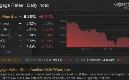 Mortgage Rates Decline to New Multi-Week Low
