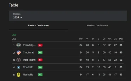 MLS standings today (Oct 19, 2025): conference tables and Supporters’ Shield race