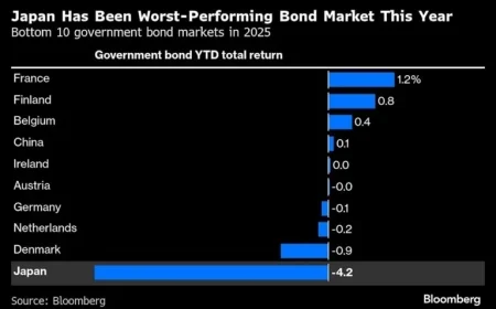 Japan Bonds Plummet, ‘Widow-Maker’ Trade Triumphs Globally