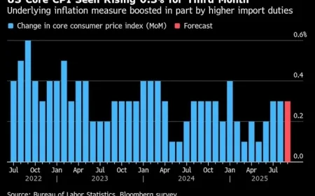 US Futures Climb as Key Inflation Report Looms: Market Update
