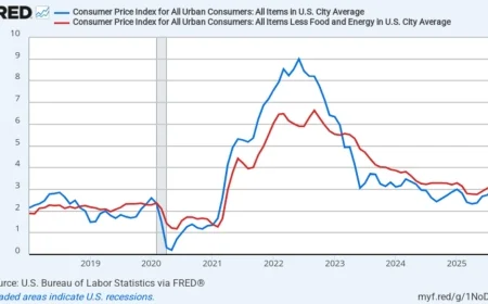 CPI inflation data today: headline cools to 3.0% as rents ease and gas jumps