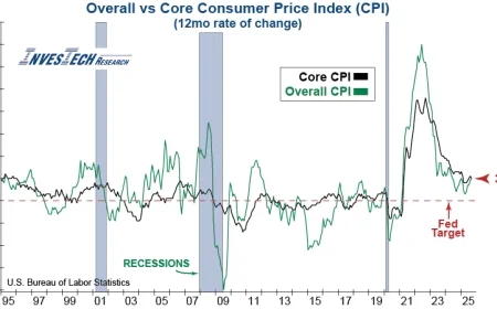 CPI Inflation Report Today: Headline Rises to 3.0% Year-Over-Year as Core Eases to 0.2% Monthly
