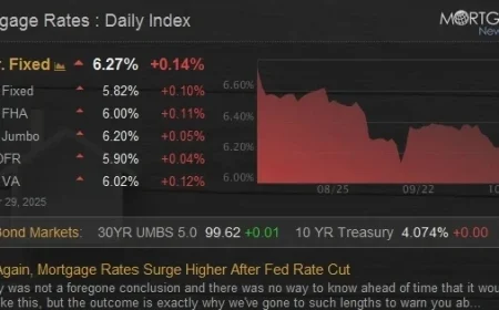 Mortgage Rates Rise Sharply Following Fed Rate Cut