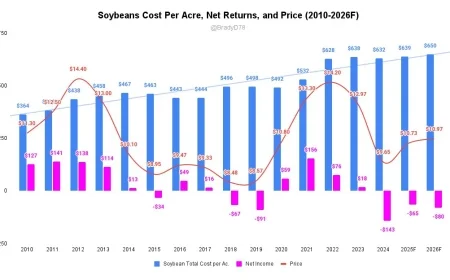 Soybean prices today: front-month slips as China “buy more” headlines lack detail; cash holds near $10.13/bu