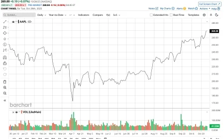 Apple stock price today: AAPL steadies near $271 after Q4 beat and fresh dividend