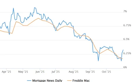 Interest rates today: Fed’s second cut sets the tone; mortgages, savings, and card APRs adjust unevenly
