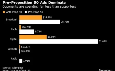 Newsom Defeats Republicans with $120 Million Prop 50 Campaign Fund