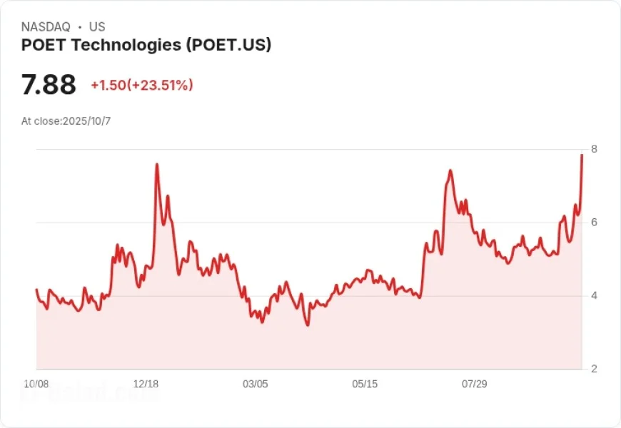 POET Stock Jumps After Major $75 Million Investment Boosts Confidence in AI Photonics Growth