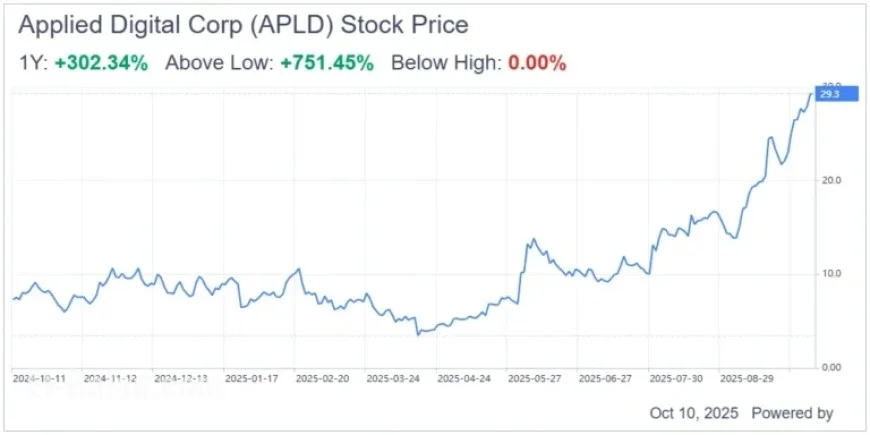 Applied Digital Soars with 150-Megawatt AI Data Center Expansion