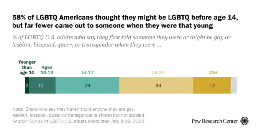 Over 90% of U.S. LGBTQ Adults Have Come Out to Someone
