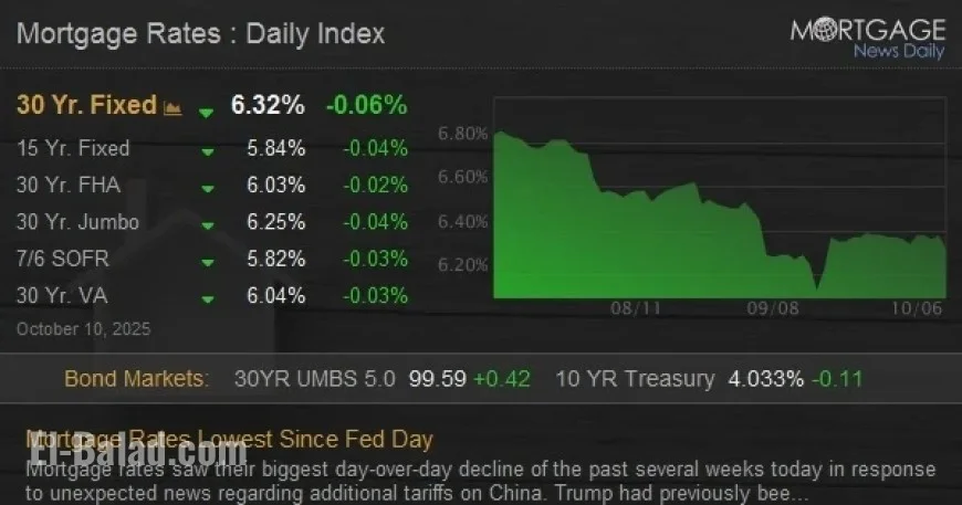 Mortgage Rates Hit New Low Since Federal Reserve Update