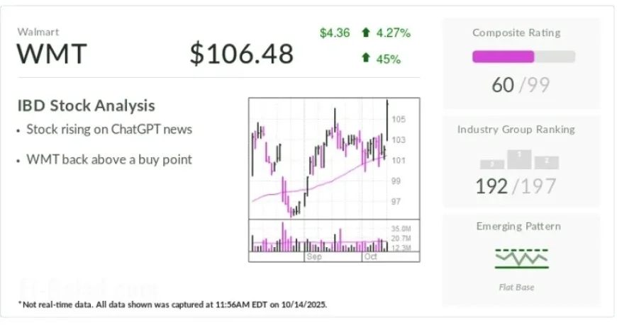 Walmart Stock Surges on OpenAI Shopping Collaboration