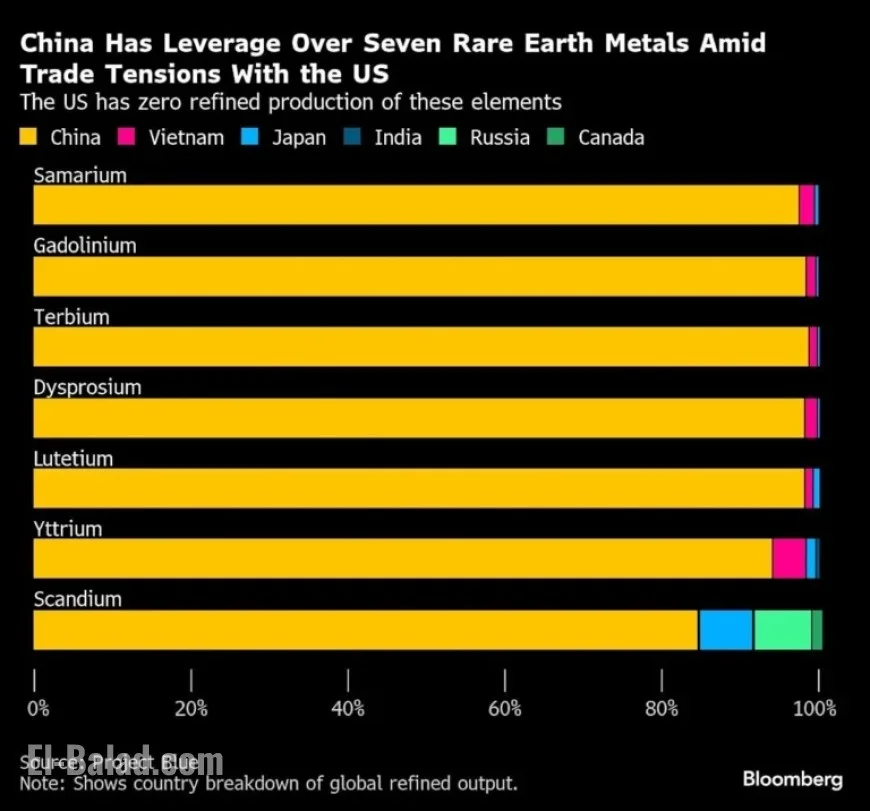 China Asserts Superpower Dominance with Rare Earths in Global Supply Chain