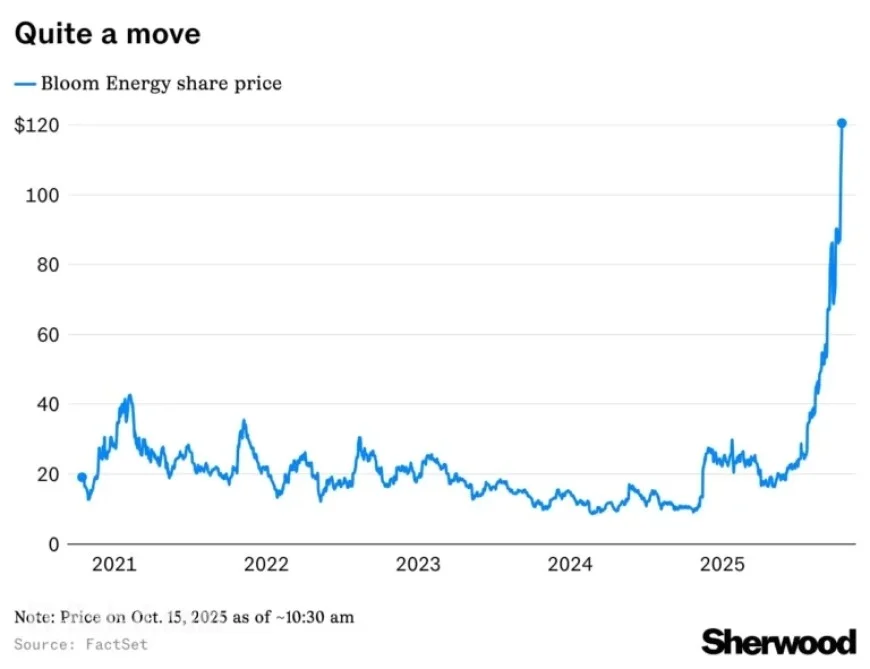 Momentum Stocks Surge as Bloom Energy, Rocket Lab, and Oklo Hit Records