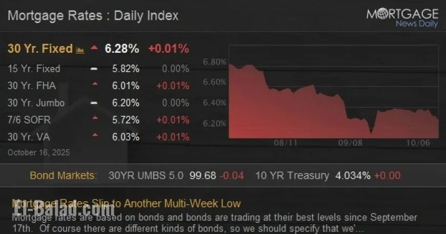 Mortgage Rates Decline to New Multi-Week Low