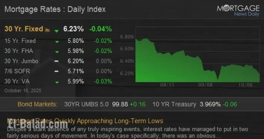 Mortgage Rates Rapidly Nearing Historic Lows