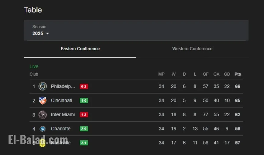 MLS standings today (Oct 19, 2025): conference tables and Supporters’ Shield race