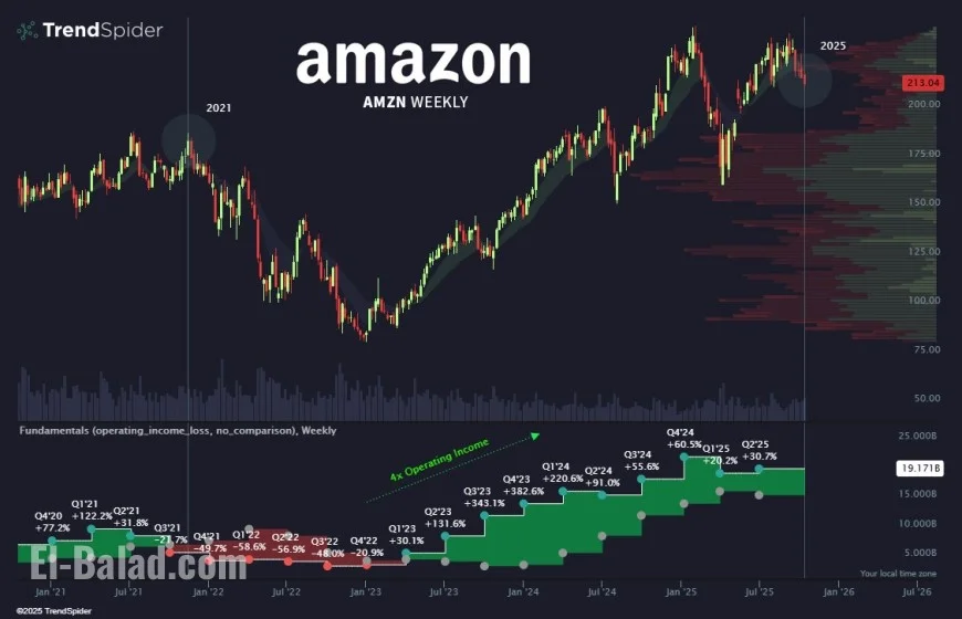 Amazon stock price today: AMZN slips in pre-market trade as cloud-service issues surface; Q3 results due Oct 30
