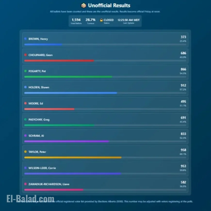 Real-Time Election Results Updates