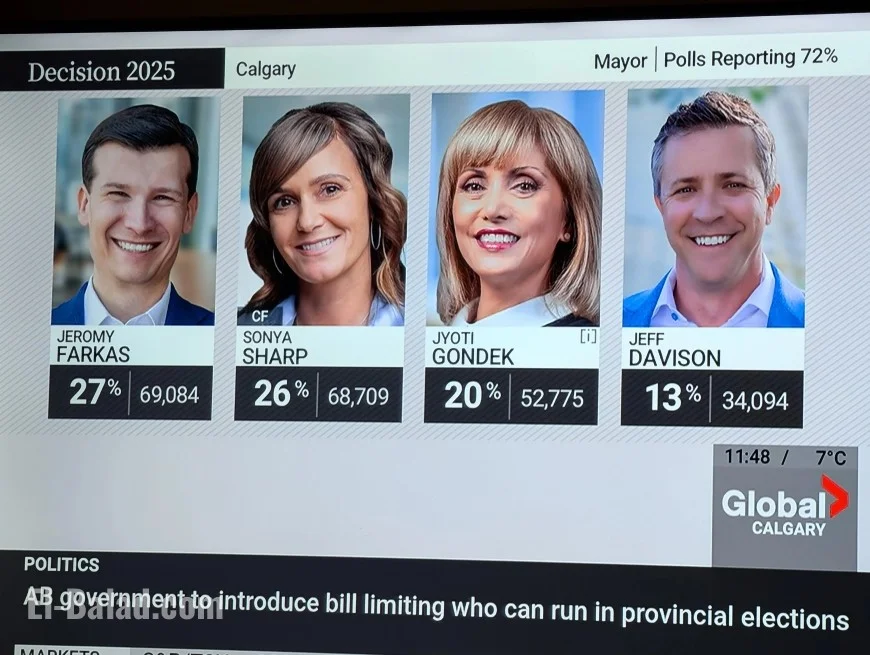 Calgary election results 2025: Jeromy Farkas edges to unofficial win in razor-thin Calgary mayoral race