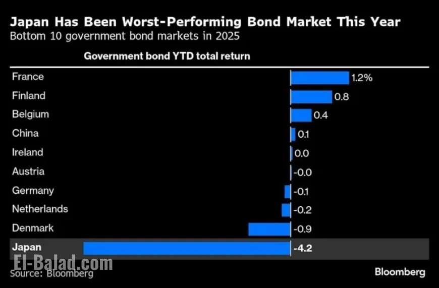 Japan Bonds Plummet, ‘Widow-Maker’ Trade Triumphs Globally