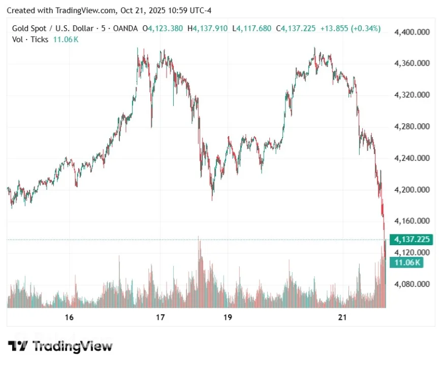 Gold Prices Tumble More Than 5%: Why Gold Is Down Today and What It Means for Silver, Spot, and Futures