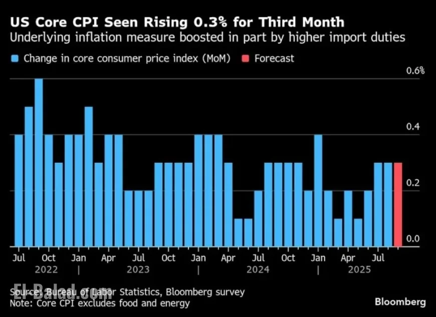 US Futures Climb as Markets Anticipate Key Inflation Report