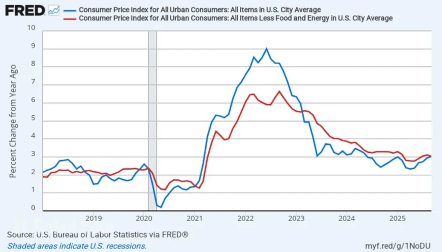 CPI inflation data today: headline cools to 3.0% as rents ease and gas jumps