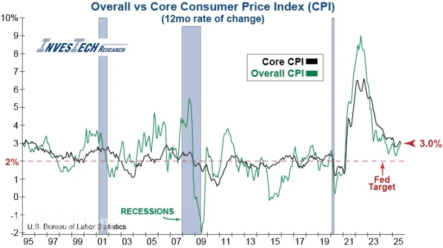 CPI Inflation Report Today: Headline Rises to 3.0% Year-Over-Year as Core Eases to 0.2% Monthly