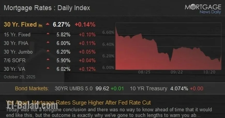 Mortgage Rates Rise Sharply Following Fed Rate Cut