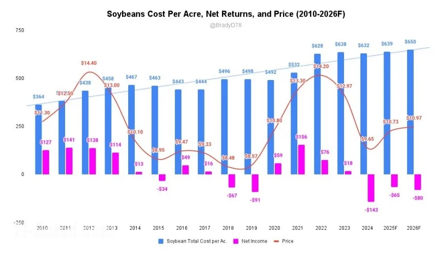 Soybean prices today: front-month slips as China “buy more” headlines lack detail; cash holds near $10.13/bu