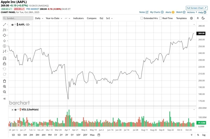 Apple stock price today: AAPL steadies near $271 after Q4 beat and fresh dividend