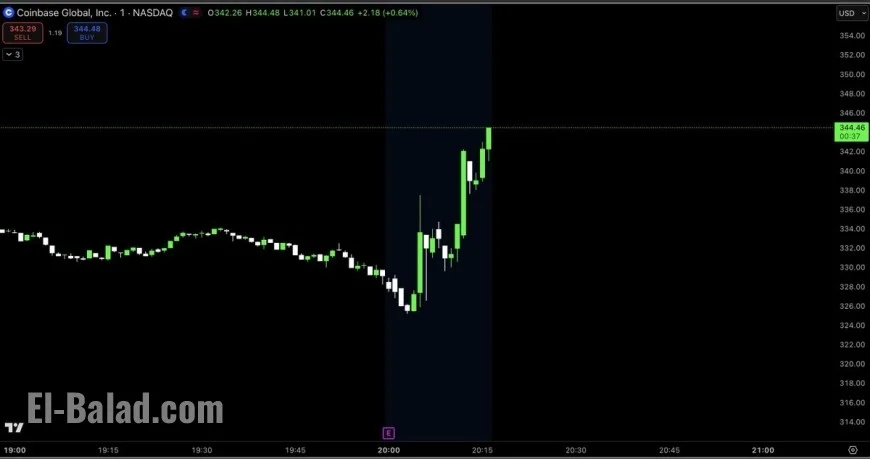 COIN Stock Jumps on Coinbase Earnings Beat as Bitcoin News Adds a Macro Twist