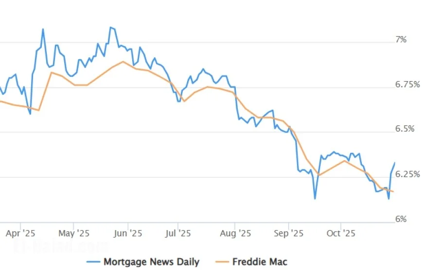 Interest rates today: Fed’s second cut sets the tone; mortgages, savings, and card APRs adjust unevenly