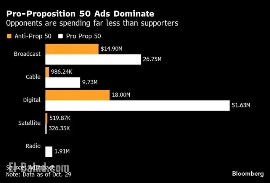 Newsom Defeats Republicans with $120 Million Prop 50 Campaign Fund