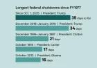 Historic Government Shutdown Breaks Record for Longest in U.S. History