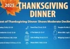 Thanksgiving Dinner Costs Fall