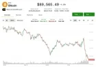Crypto Correction Drags Prices Below $90K in Major Downturn
