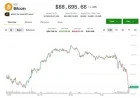 Bitcoin Plummets to $88K, Nullifying Gains Post-Nvidia Earnings