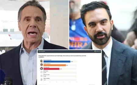Cuomo and Sliwa Narrowly Trail Mamdani in NYC Mayoral Election Poll