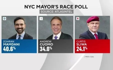 Zohran Mamdani’s NYC Mayoral Lead Narrows as Early Voting Concludes