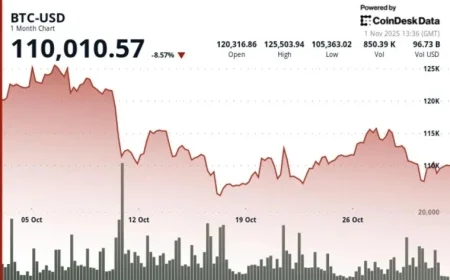 Bitcoin Falters in Uptober, While Select Altcoins Gain Momentum