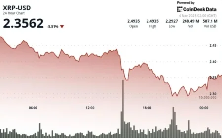 XRP Triangle Narrows with 6% Drop: Key Price Level to Watch