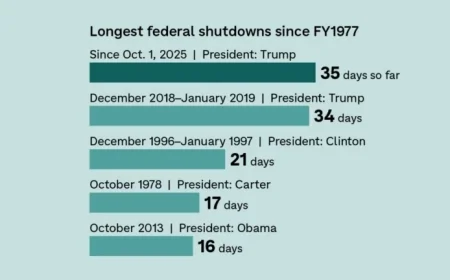 Historic Government Shutdown Breaks Record for Longest in U.S. History