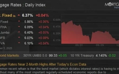 Mortgage Rates Climb to 2-Month High Following Economic Data Release