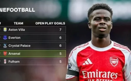 Arsenal’s 2025-26 Open Play Goals: Premier League Standings Revealed