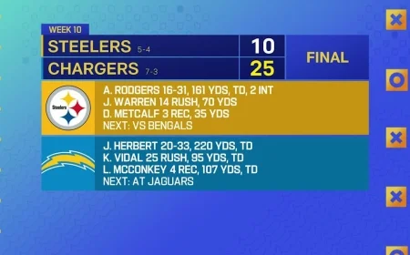 NFL Week 10 scoreboard check: Packers–Eagles under the lights; Colts outlast Falcons in Berlin; Chargers roll Steelers; Bills stumble in Miami